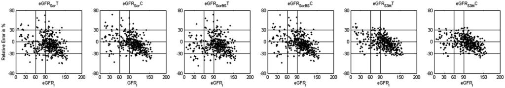 Figure 2a. The correlation between GFR I and modified Schwartz equations. The GFR I value is presented on horizontal axis.