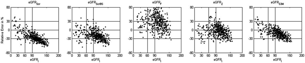 The horizontal and vertical lines on plots mean values: 60 and 90 ml/min/1.73 m 2. Figure 2b. The relative error (RE) plots [100% (egfr X -GFR I )/GFR I ] on horizontal axis.
