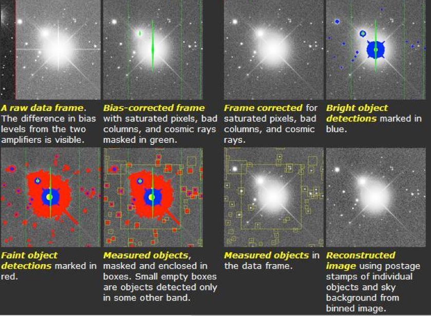 Wpływ wymiany danych: astronomia Wyciąg z Dziesięciu najważniejszych korzyści z udostępniania danych w astronomii, ze Sloan Digital Sky Survey: Wczesne udostępnianie danych znacznie poprawia finalny