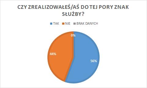 GŁÓWNA KWATERA ZHP RAPORT ZADANIA ZESPOŁOWE 21/28 3. Udzielone odpowiedzi 3.1. Funkcjonowanie znaków służb w drużynach Pytanie: Czy zrealizowałeś do tej pory znak służby? Jeśli tak, to jaki?