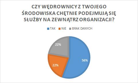GŁÓWNA KWATERA ZHP RAPORT ZADANIA ZESPOŁOWE 22/28 Pytanie: Czy wędrownicy z Twojego środowiska podejmują się służby na zewnątrz związku?