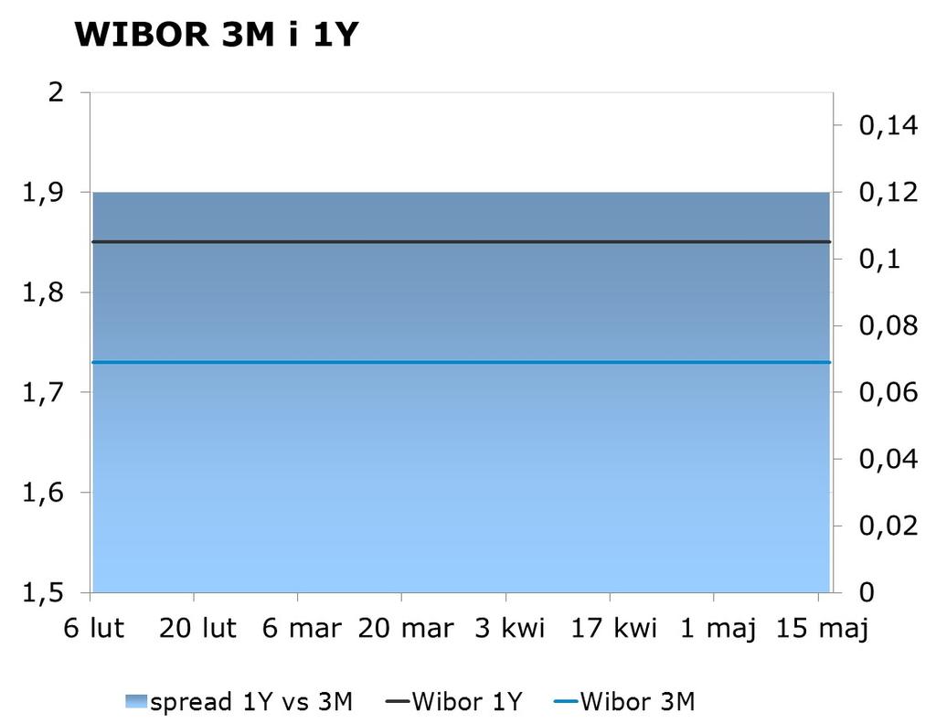 IRS BID ASK depo BID ASK Fixing NBP 1Y 1.73 1.77 ON 1.30 1.60 EUR/PLN 4.1912 2Y 1.88 1.92 1M 1.40 1.60 USD/PLN 3.7808 3Y 2.03 2.07 3M 1.69 1.89 CHF/PLN 3.8390 4Y 2.18 2.22 5Y 2.32 2.