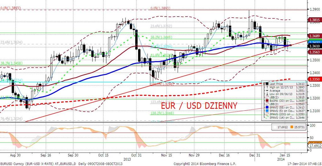 EURUSD fundamentalnie EURUSD zmienny, lecz w gruncie rzeczy bez zmian na bazie close.