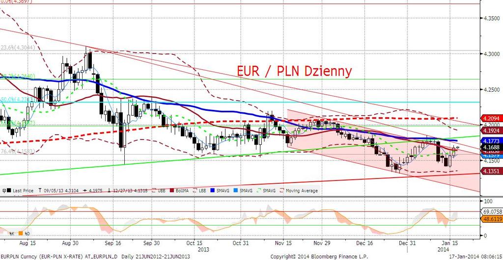 EURPLN fundamentalnie Złoty konynuował wczoraj w słabszym tonie osłabiajac się kolejna figurę do 4,1674 (na tym poziomie mniej więcej startujemy).