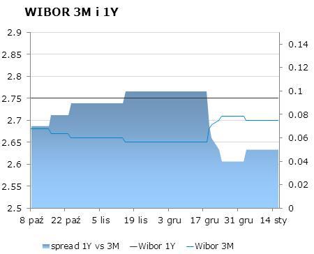 IRS BID ASK depo BID ASK Fixing NBP 1Y 2.75 2.77 ON 2.3 2.6 EUR/PLN 4.1647 2Y 2.99 3.04 1M 2.4 2.6 USD/PLN 3.0566 3Y 3.19 3.25 3M 2.4 2.6 CHF/PLN 3.3713 4Y 3.42 3.45 5Y 3.61 3.