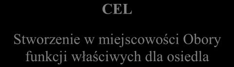 Schemat 4 Założenia Programu Rewitalizacji dla Podobszaru II rewitalizacji Osiedle Obory