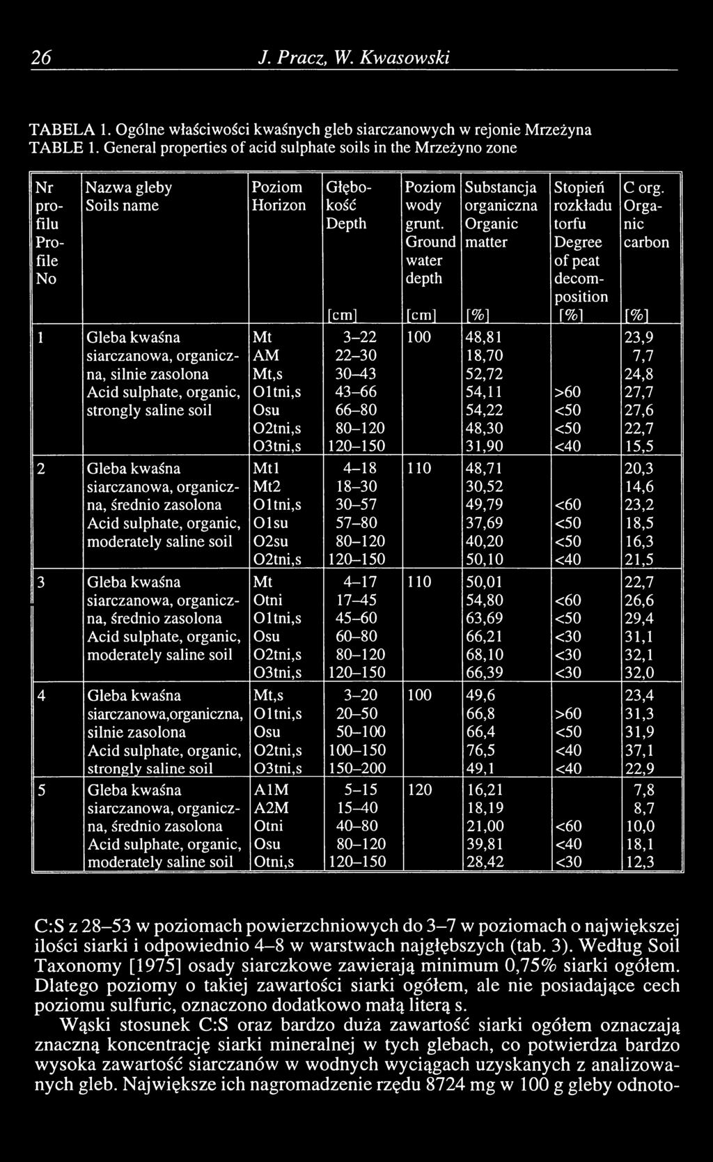 Ground water depth [cm] Substancja organiczna Organic matter m Stopień rozkładu torfu Degree of peat decomposition r%i Corg.