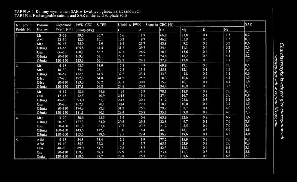 3-22 39,6 36,7 5,6 1,9 66,8 23,8 0,4 1,5 0,2 AM 22-30 12,6 10,1 10,3 9,7 46,2 31,9 0,6 1,3 0,3 Mt,s 30-43 75,9 42,9 19,8 23,7 43,8 9,2 0,3 3,2 0,6 01tni,s 43-66 105,8 41,4 31,2 29,7 24,4 11,1 0,4 3,2
