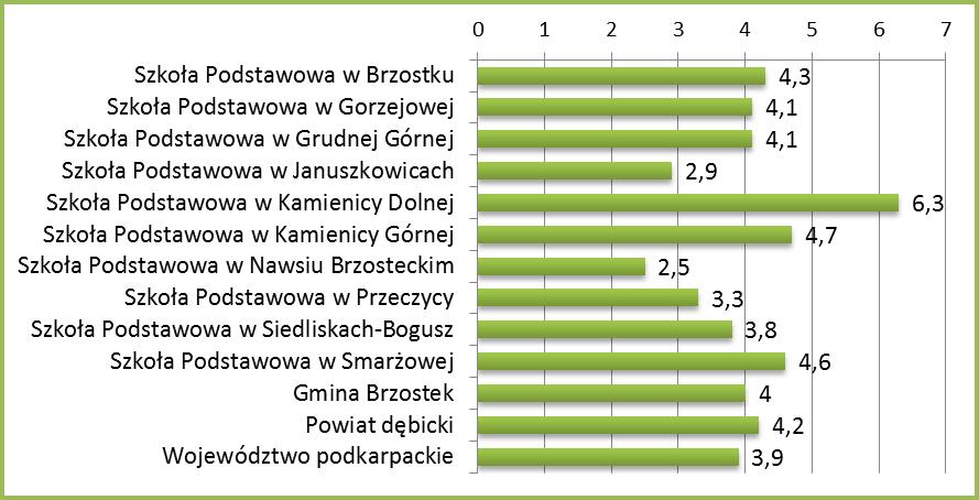 Wyniki szkól podstawowych