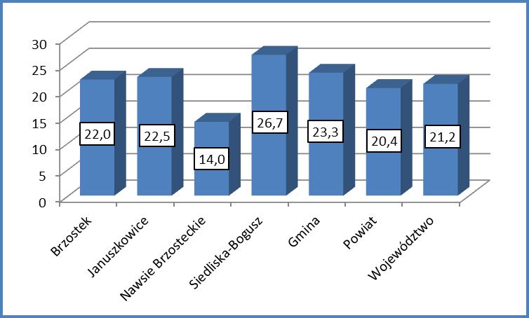 Język polski Brzostek 22,0 Januszkowice 22,5 Nawsie Brzosteckie 14,0 Siedliska-Bogusz 26,7 Gmina 23,3 Powiat 20,4 Województwo 21,2