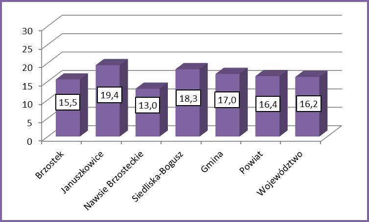 Matematyka Brzostek 12,0 Januszkowice 15,4 Nawsie Brzosteckie 9,0 Siedliska-Bogusz 15,3 Gmina 13,4 Powiat 14,0 Województwo 12,9