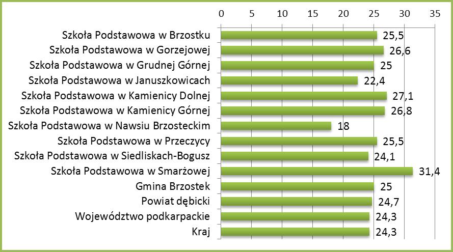 IV. Poziom nauczania wyniki sprawdzianu i egzaminu gimnazjalnego Sprawdzian VI klasa szkoły podstawowej Średnie wyniki szkół Szkoła Podstawowa w Brzostku 25,5 Szkoła Podstawowa w Gorzejowej 26,6