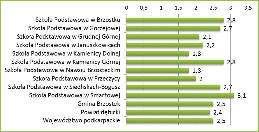 Korzystanie z informacji Szkoła Podstawowa w Brzostku 2,8 Szkoła Podstawowa w Gorzejowej 2,7 Szkoła Podstawowa w Grudnej Górnej 2,1 Szkoła Podstawowa w Januszkowicach 2,2 Szkoła Podstawowa w