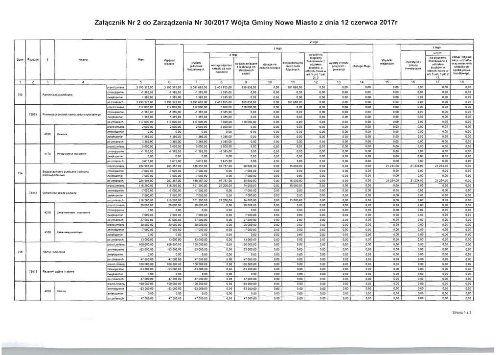 Zat~cznik Nr 2 do Zarz~dzenia Nr 30/2017 W6jta Gminy Nowe Miasto z dnia 12 czerwca 2017r wtym: z lego : wydatki na programy na programy zak'up i obj~tle Ozial Rozdzial NOllNa PI,n VVydatki