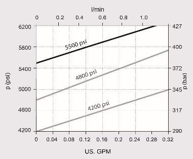 zamknięcia (% ciśnienia nastawy) 50 84 Charakterystyka przepływowa (20ºC)