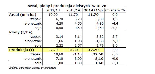 Wg SG średnie plony rzepaku powinny wzrosnąć o 5,7% do 3,32 t/ha dzięki sprzyjającej aurze, natomiast areał o 1,5%.