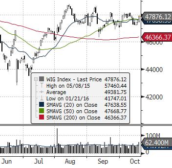 Indeksy WIG WIG20 mwig40 swig80 Obrót (mpln) Wybrane dane zamknięcia Wolumen Otwarte pozycje BSE 30 (INDIE) Zamknięcie dzienna tyg.