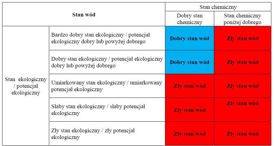 Tabela 25. Schemat oceny stanu jednolitych części wód powierzchniowych.