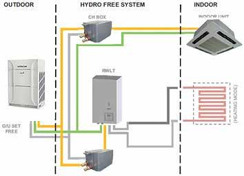HydroFree w połączeniu z 3-rurowym systemem VRF, w zależności od projektu, oferuje możliwość produkcji ciepłej wody poprzez odzyskiwanie