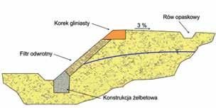 Przypory filtracyjne Zwykle przypory filtracyjne wykonuje się jako wąskoprzestrzenne wcinki, prostopadłe do skarpy lub stoku. Szerokość tych wcinek dochodzi do 2,0 m.