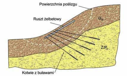 Rys. 11 Ι Stabilizacja zbocza za pomocą kotwi i rusztu żelbetowego oporowej masywnej.
