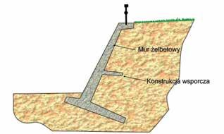 z płytko położoną płaszczyzną poślizgu.