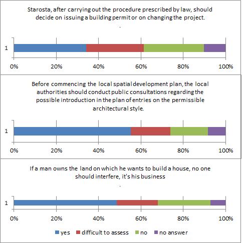Assessment of residents readiness to participate Ryc. 5.