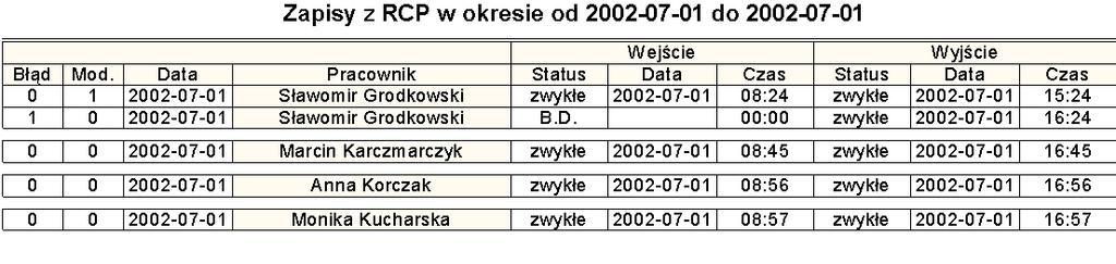284 Rozdział 15 Kody rodzajów pracy rozpoznawane przez program SYMFONIA KADRY I PŁACE są prezentowane w oknie Obiekty kalendarzowe/rodzaje pracy, w kolumnie RCP. Raporty Rys.