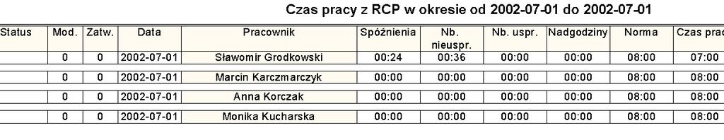 Pierwszy raport stanowi podsumowanie danych panelu Zapisy RCP, drugi podsumowuje informacje zawarte w panelach Zatwierdzanie i Czas pracy. Rys. 15-13 Raport Zapisy RCP. Rys. 15-14 Raport Czas pracy z RCP.