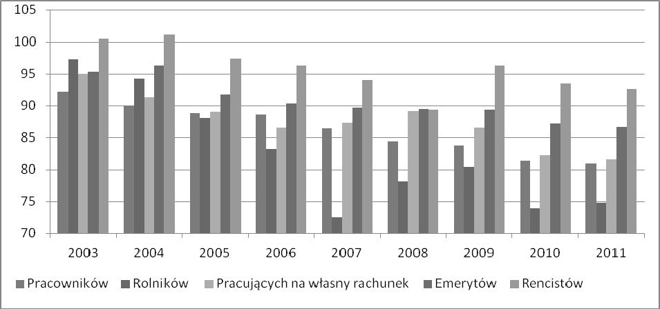 roku 2008 poziom wskaźnika skłonności do konsumpcji uległ niemalże zrównaniu w trzech grupach gospodarstw domowych: emerytów, rencistów i pracujących na własny rachunek.
