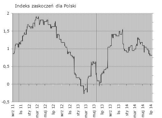 Syntetyczne podsumowanie minionego tygodnia Bez zmian - brak danych.