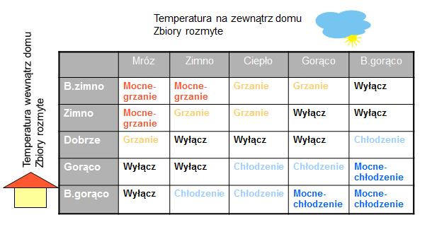 3.2 Klimatyzator Zaproponuj zastosowanie modułu ANFIS dla zagadnienia klimatyzatora. Przygotuj plik z danymi wejściowymi zamieniając odpowiednio nazwy zbiorów rozmytych na wielkości ilościowe.