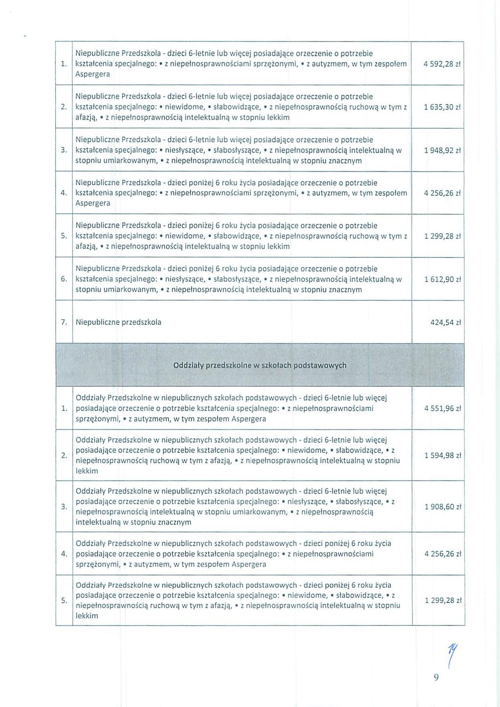 g, Niepubiczne Przedszkoa - dzieci 6-etnie ub więcej posiadające orzeczenie o potrzebie kształcenia specjanego: ' z niepełnosprawnościami sprzężonymi, ' z autyzmem, w tym zespołem Aspergera