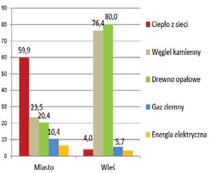 Ubóstwo energetyczne jako wyznacznik poziomu bezpieczeństwa... 191 2.