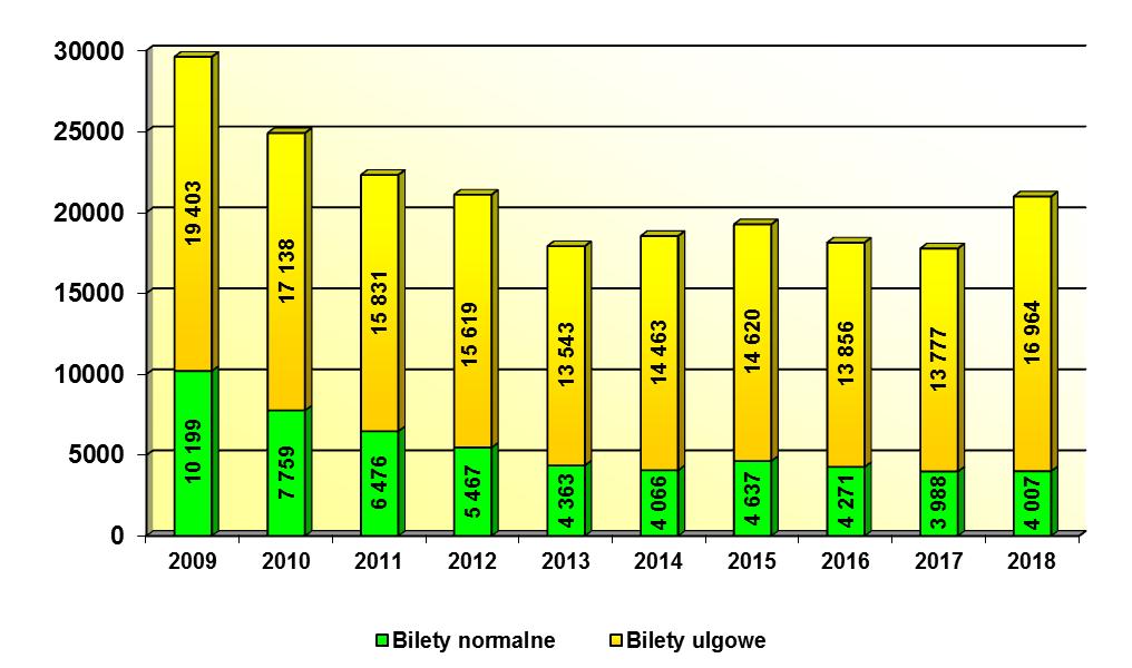 Wykres 4. Sprzedaż biletów okresowych w poszczególnych latach 2009-2018 (w szt.) Wykres 5. Sprzedaż biletów okresowych (brutto) w latach 2009-2018 (w zł) W 2018 r.