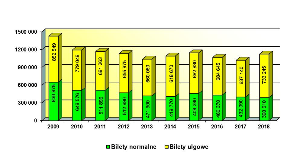 Efekt tej zmiany (wzrost sprzedaży) jest szczególnie widoczny na wykresach przedstawiających sprzedaż biletów jednorazowych.