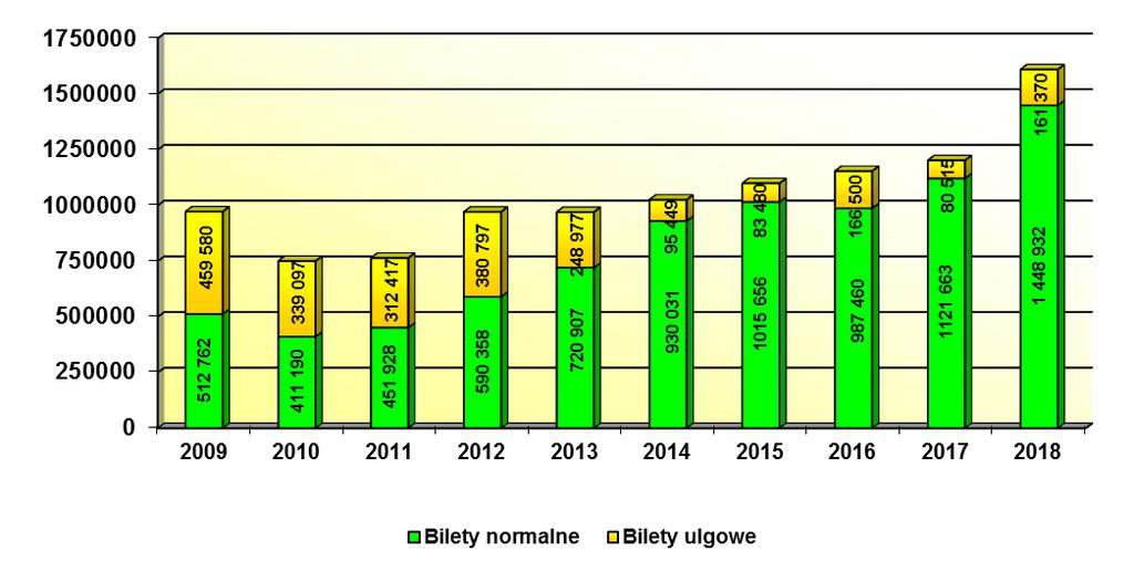 Wykres 6. Sprzedaż biletów jednorazowych w poszczególnych latach 2009-2018 (w szt.) Wykres 7.