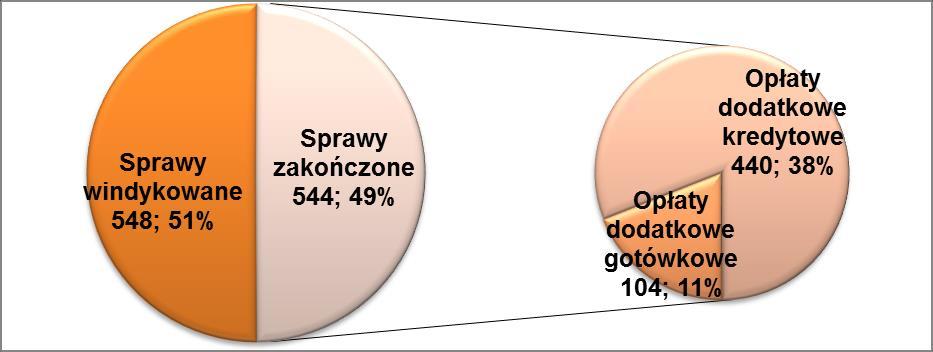 Wykres 9. Ilość spraw zakończonych i windykowanych w roku 2018 (szt.