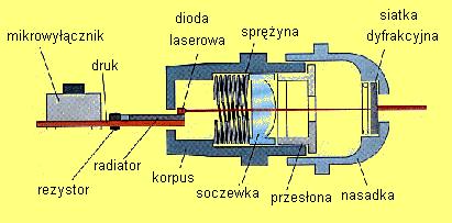 Laser i technika światłowodowa w medcnie Dioda laserowa i jej