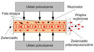 Promieniowanie laserowe Jeśli w ośrodku nastąpi inwersja obsadzeń wówczas promieniowanie pochodzące z emisji spontanicznej spowoduje emisję wmuszoną która będzie narastać lawinowo dla fali światła