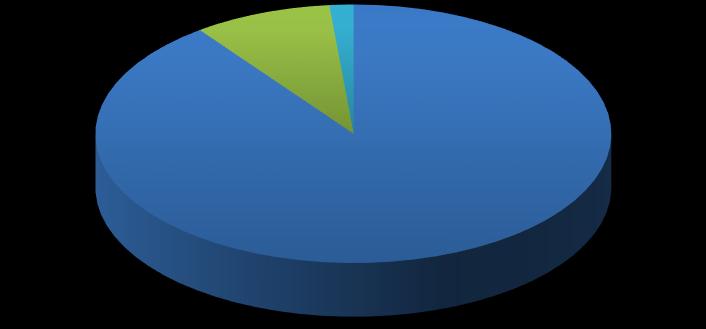 17. Zatrudnienie w Grupie Kapitałowej ZUE Na dzień 30 czerwca 2018 zatrudnienie w Grupie Kapitałowej ZUE wynosiło 796 osób. Struktura zatrudnienia w Grupie ZUE SA wg stanu na dzień 30.06.