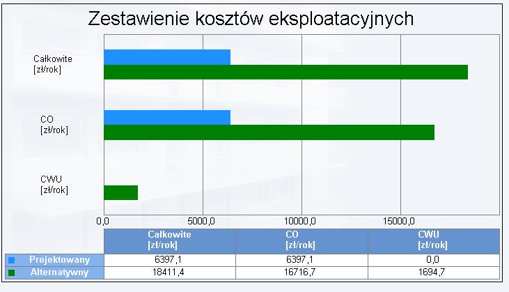 Analiza porównawcza systemów zaopatrzenia w energię Koszty inwestycyjne [PLN] System zaprojektowany b.d System alternatywny b.