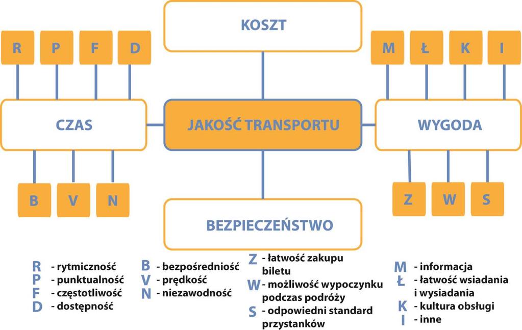 Natężenie ruchu pojazdów o długości powyżej 5,4 m, podobnie jak w przypadku pojazdów osobowych i jednośladów dominuje na kierunkach wschód zachód, głównie poprzez autostradę A2 i DK92.