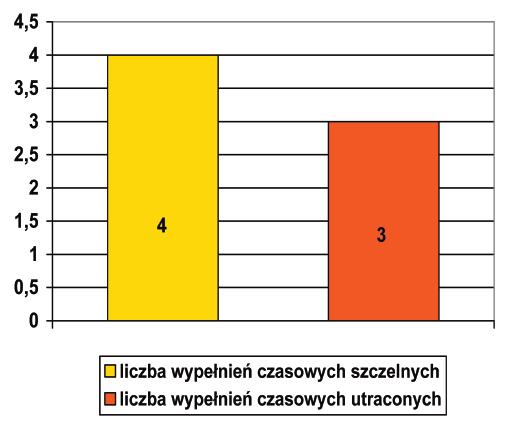 ów leczenia zêbów mlecznych y yciowej z zastosowaniem badawczy stanowi³o 30 trzonowych zêbów mlecznych, w których przeprowadzono zabieg amputacji przy yciowej miazgi z u yciem aldehydu glutarowego.