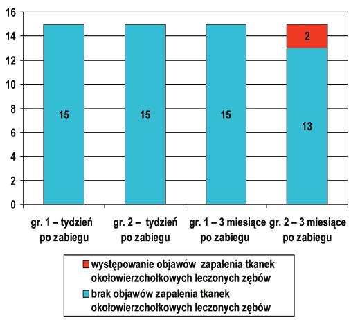 W zêbach tych przeprowadzono zabieg amputacji 1-seansowej z u yciem 4% aldehydu glutarowego.