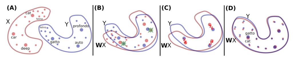 Previous Work on Unsupervised BWE Unsupervised methods of minimization some form of distance between