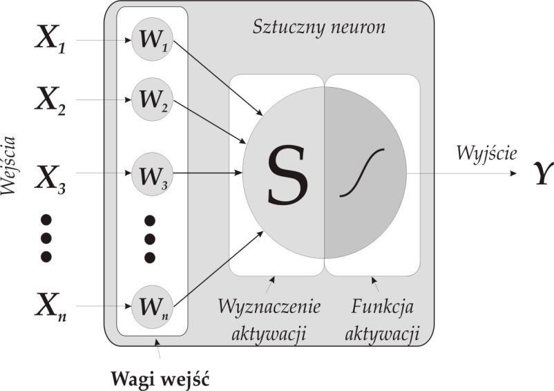 Rysuek 1 Model sztuczego eurou Źródło: [4, s. 92] Sztuczy euro moża rozpatrywać jako specyficzy przetworik sygału. Sygał wejściowy dociera do eurou przez połączeie o pewej sile (wadze).