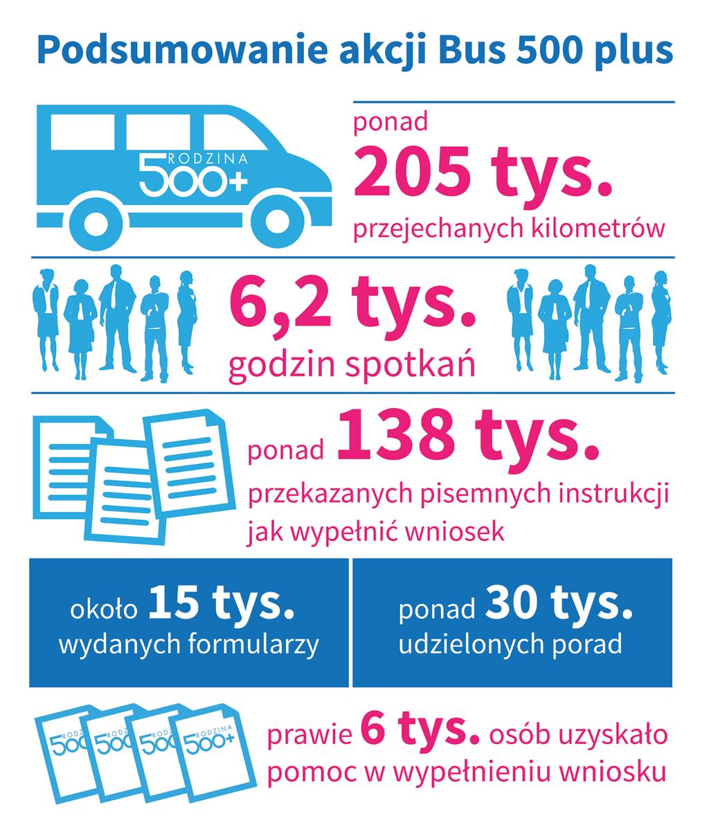 Wraz ze startem programu ruszyła szeroka akcja informacyjna w regionach. W Polskę ruszyły busy 500 plus.