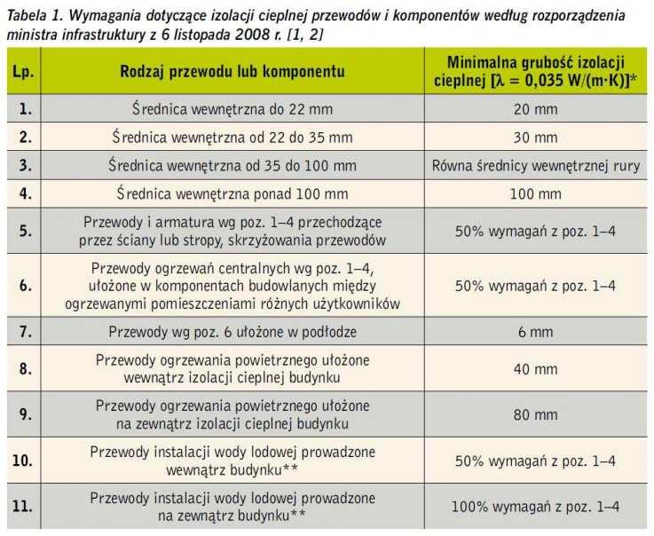 odbioru robót budowlano-montażowych" - część II "Roboty instalacji sanitarnych i przemysłowych" Instalację wodociągową wykonać zgodnie z Instrukcją "Rury polipropylenowe