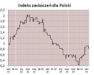 Syntetyczne podsumowanie minionego tygodnia POLSKA Dwie negatywne niespodzianki (PPI i płace) przyniosły spadek indeksu. Nie uważamy, aby był to poczatek nowej, negatywnej tendencji.
